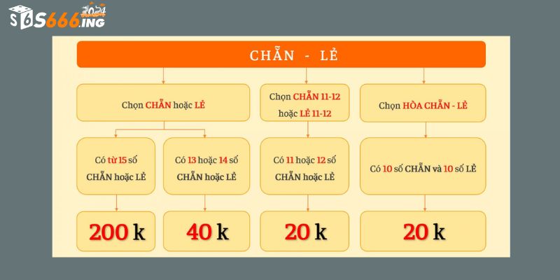 Bạn phải chọn chẵn hoặc lẻ khi mua vé